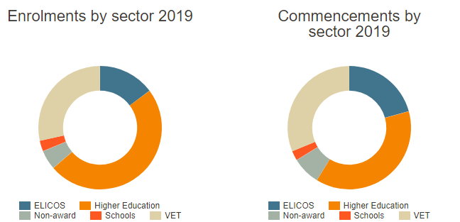 Australian International Student Enrolments Up 11% Through September ...